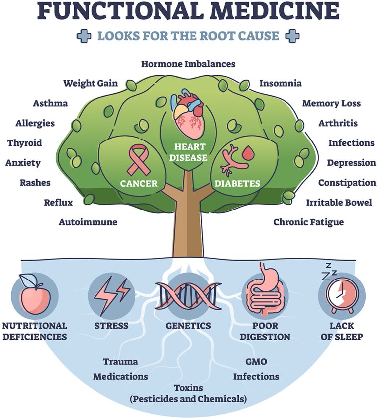 functional medicine and its root causes graphic
